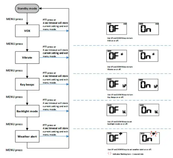 MIDLAND BR180 On Site Business Radio - MENU FUNCTIONS