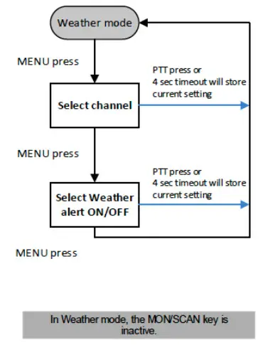 MIDLAND BR180 On Site Business Radio - SET THE WEATHER CHANNEL