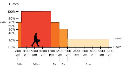 SOLTECH-PRO-30W-Bronze-Solar-LED-Light-fig-7