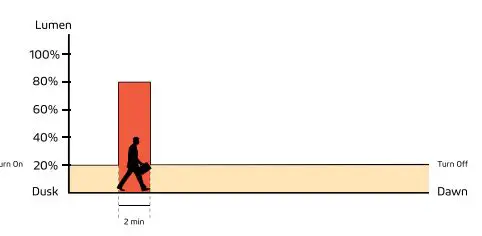 SOLTECH-PRO-30W-Bronze-Solar-LED-Light-fig-8