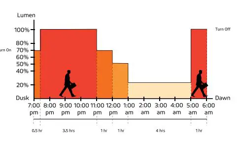 SOLTECH-PRO-30W-Bronze-Solar-LED-Light-fig-9