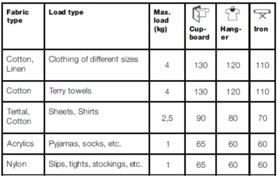 Table of drying times