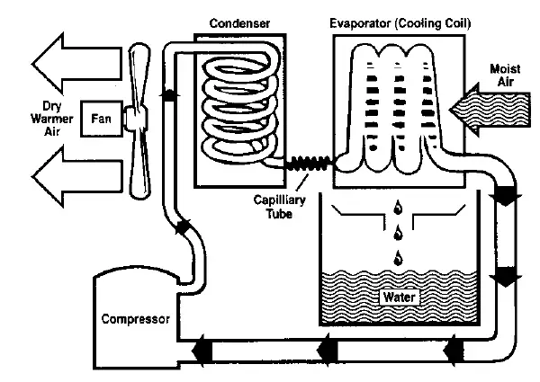 EIP-CD35-Heavy-Duty-Dehumidifier-fig-1