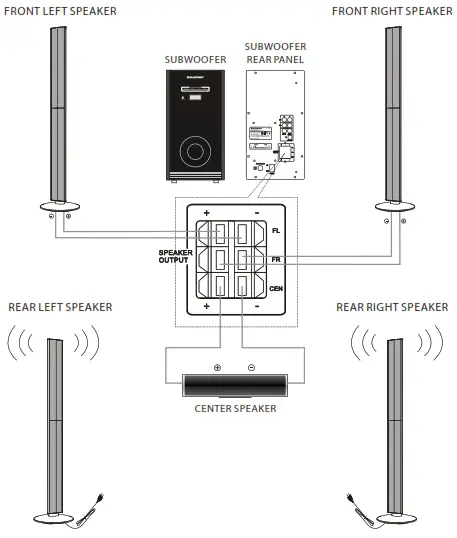 BLAUPUNKT Soundbar- System Connection Instructions