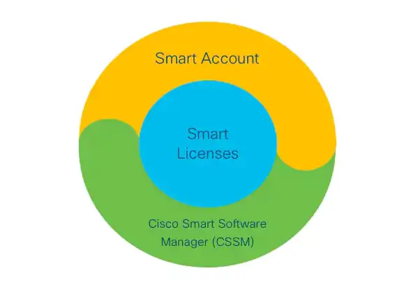 Cisco Smart Software Manager On-prem Migration Guide