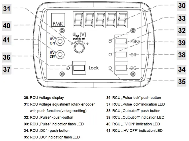Remote Control Unit Overview