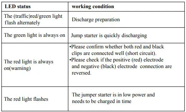 FNNEMGE FG601 Multi-Function Portable Car Jump Starter User Manual - LED indicator