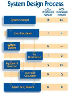 FIG 1 System Design Process