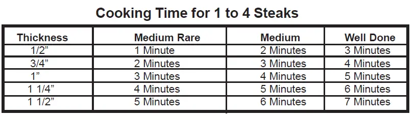 Cooking Time for 1 to 4 Steaks