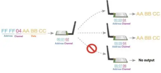 EBYTE E22-900T22D New LoRa Wireless Module - fixed 1