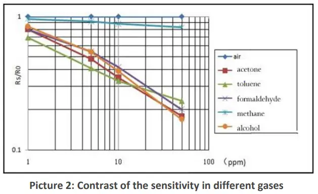Winsen-ZP07-MP503-Air-Quality-Detection-Module-FIG-2