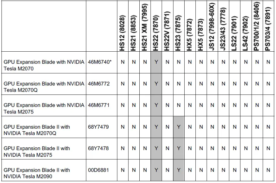 Lenovo IBM BladeCenter GPU Expansion Blade 04