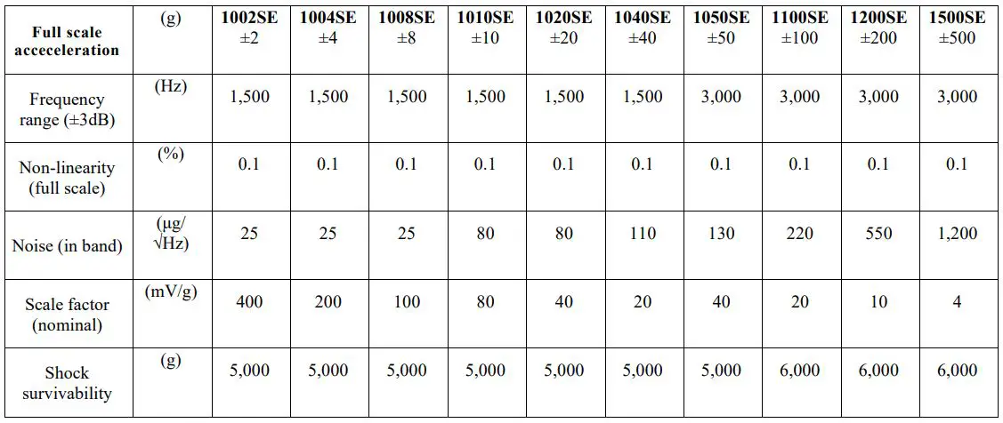 DynaLabs DYN-C-1000-SE 1-Axis Accelerometer User Manual - Specifications