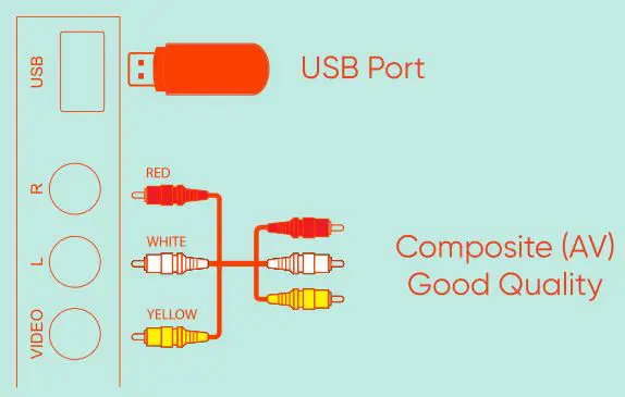 Roku 32 inch HD 720P TV - Connecting Devices 2