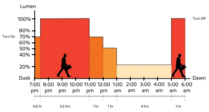 50W 75W Durable and Powerful Outdoor Satelis 75W Grey Solar Lighting - Early Bird Mode