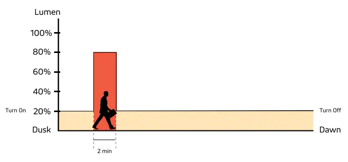 50W 75W Durable and Powerful Outdoor Satelis 75W Grey Solar Lighting - Motion Sensor Mode