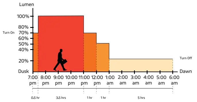 50W 75W Durable and Powerful Outdoor Satelis 75W Grey Solar Lighting - Night Owl Mode