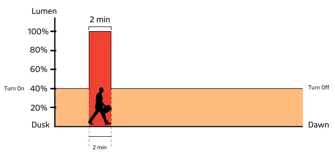 50W 75W Durable and Powerful Outdoor Satelis 75W Grey Solar Lighting - Sensor Mode