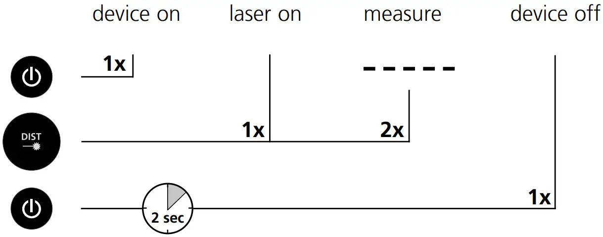 Switch on, measure and switch off: