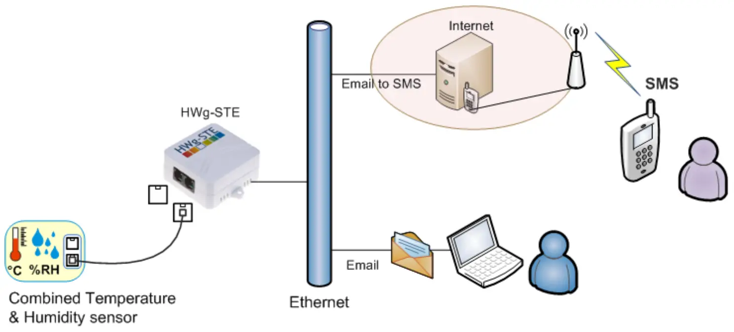 HW group HWg STE Thermometer-Forwarding alarms
