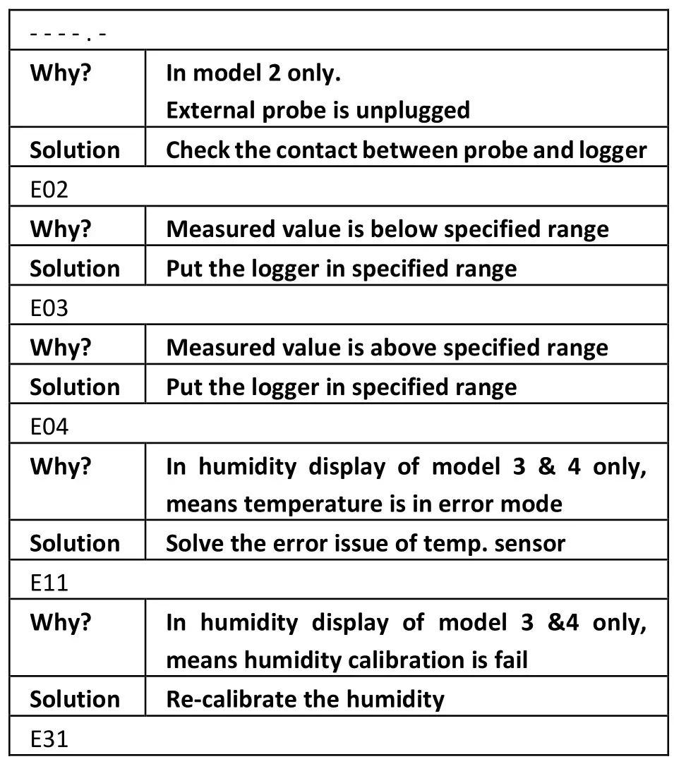 TRIPLETT RHDL30 PDF Datalogger - Error Codes