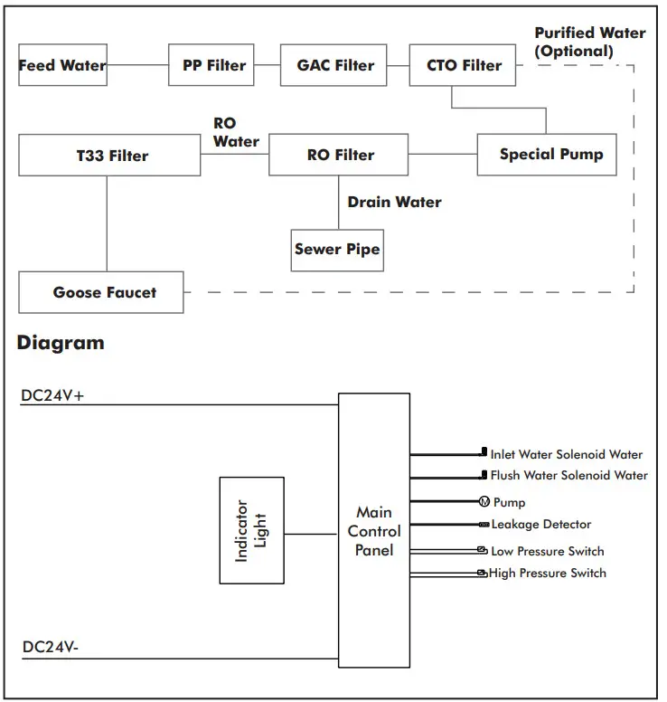 DAYLIFF Smart RO Smart Reverse Osmosis Unit - Process