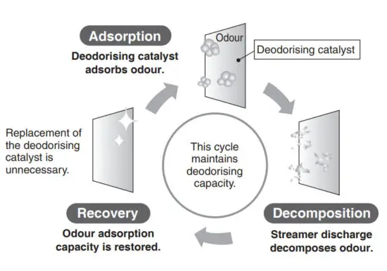 DAIKIN MC30YPVM Air Purifier - Features