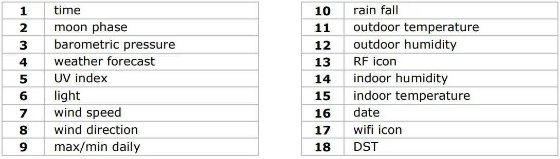 PEREL WC224 WiFi Weather Station with Outdoor Unit User Manual - Display