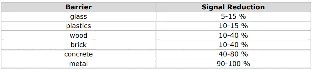 PEREL WC224 WiFi Weather Station with Outdoor Unit User Manual - Following is a table of barrier vs