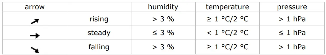 PEREL WC224 WiFi Weather Station with Outdoor Unit User Manual - Tendency Arrows