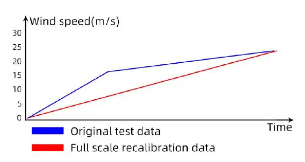 SONBEST SM3788B RS485 Breeze Wide Range Pipeline Wind Speed Sensorvideo fig 7