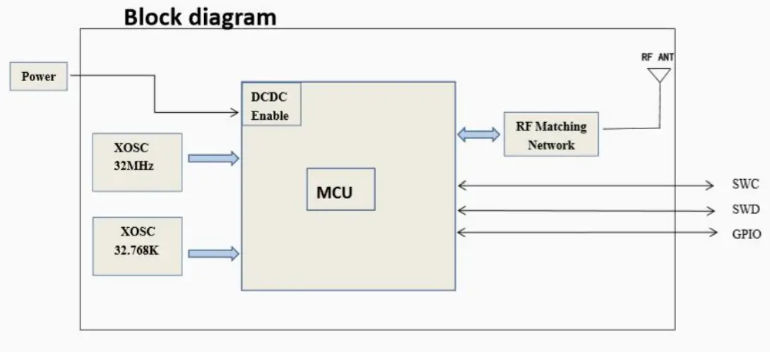 MINEW MS46SF11 Low Energy Bluetooth Module - Block diagram