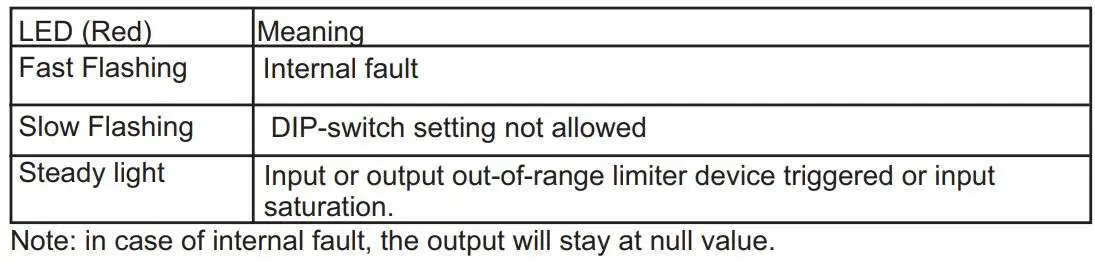SENECA K109S Signal converter Instruction Manual - LED indications on the front
