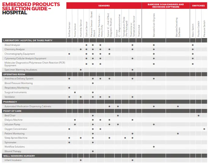 Honeywell EMBEDDED PRODUCTS FOR HOSPITAL APPLICATIONS - HOSPITAL