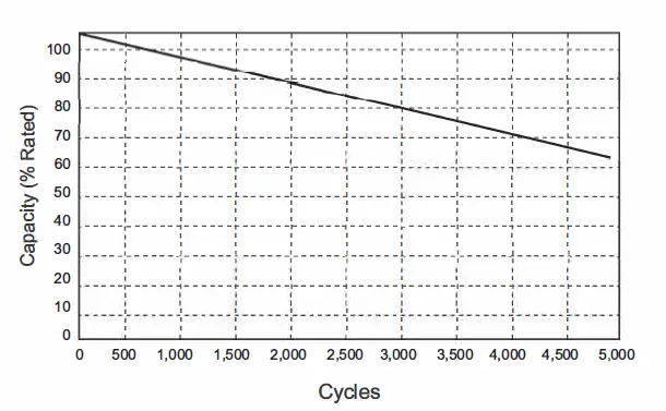 Dr-Prepare-DBT12100LFP-S48SC-G2-US-LiFePO4-Lithium-Deep-Cycle-Battery-3