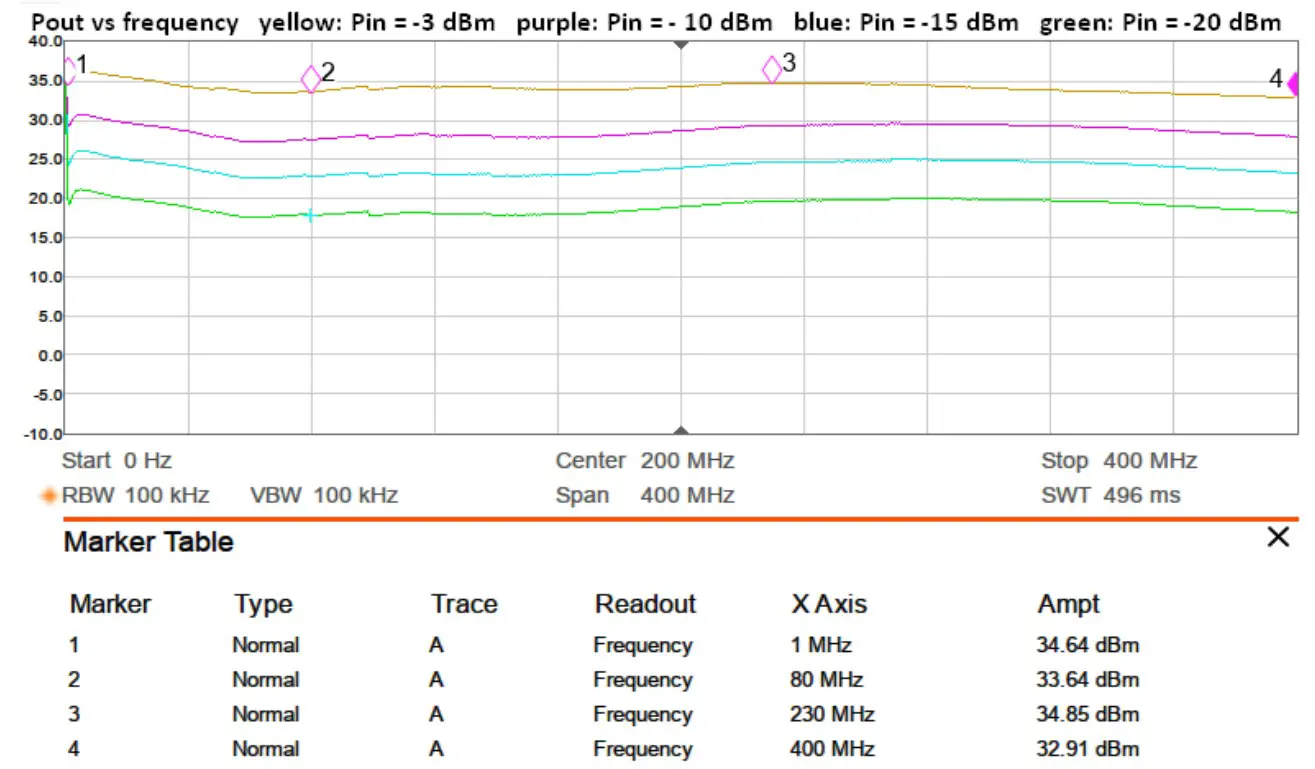 TekBox TBMDA5 Wideband Power Amplifier - Gain flatness