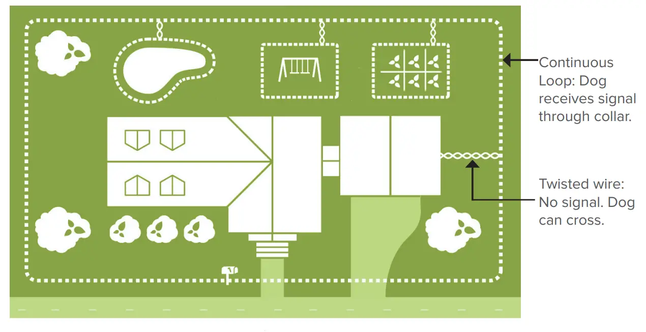 DogWatch ProFence - Hidden Fence System -FIG