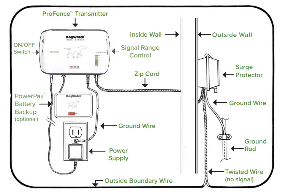 DogWatch ProFence - Hidden Fence System -FIG2