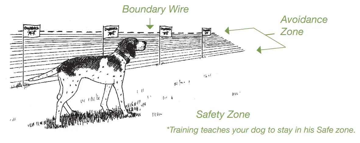 DogWatch ProFence - Hidden Fence System -FIG634
