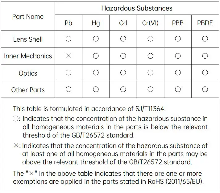 DZOFILM Vespid Prime Cine Lens User Manual - The Name and Content of Hazardous Substances