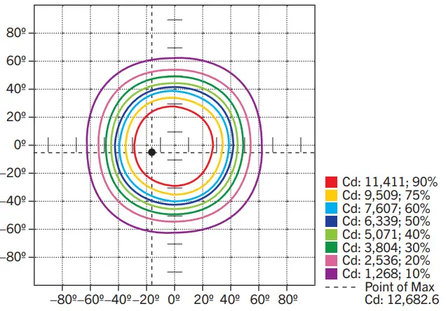 Photometric Specifications
