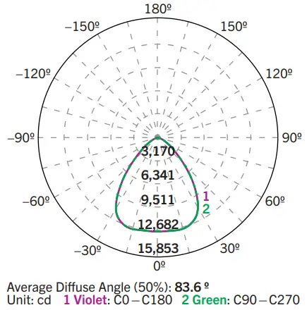 Photometric Specifications