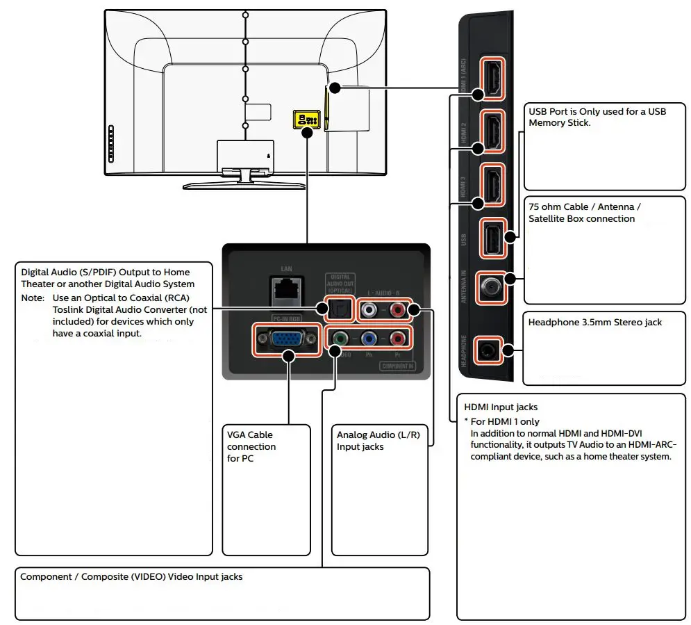 PHILIPS 55PFL6900 Smart Ultra HD TV User Guide - Connection Overview