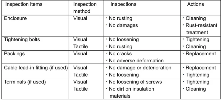 Table 1 Maintenance and Inspection items