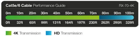 WyreStorm RX 70 4K v2 4K UHD HDBaseT Receiver with 5Play and 2-way PoH - HDBaseT Wiring