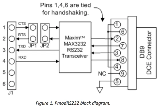 DIGILENT PmodRS232 Serial Converter and Interface Standard Module - fig