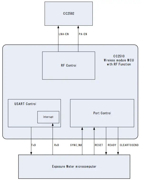 Godox GX SEKONIC A Wireless Module -