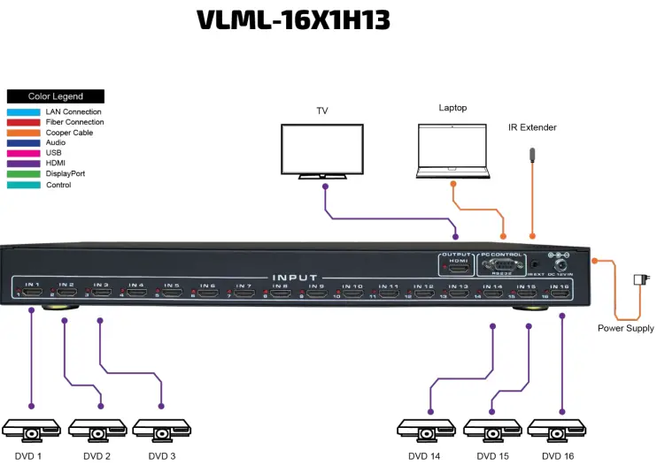 VigilLink VLML-16X1H13 16x1 HDMI 1.3 Switcher with Seamless Switching and Multiview-FIG9