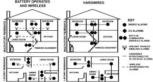 specifically, install Smoke Alarms