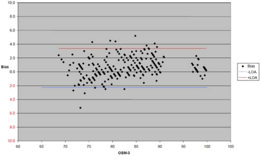 SMART METER SMPO1000 US Pulse Oximeter - Clinical Data Graphical Plot 1